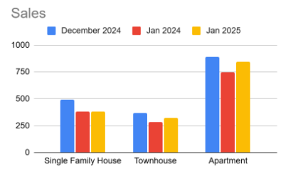 Vancouver Real Estate Market Total Residential sales