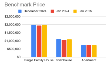 Vancouver Real Estate Market benchmark prices 