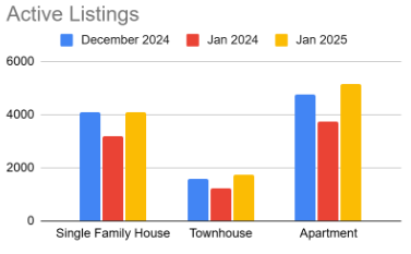Vancouver Real Estate Market total active listings