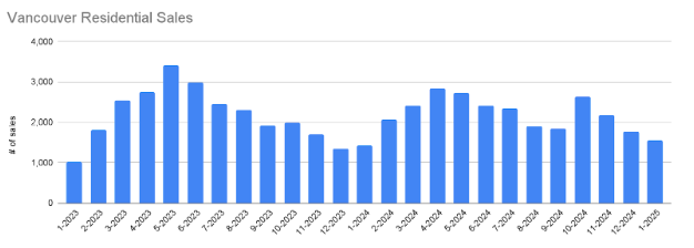 Vancouver Real Estate Market total residential sales montly overview